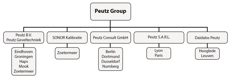 Organogram